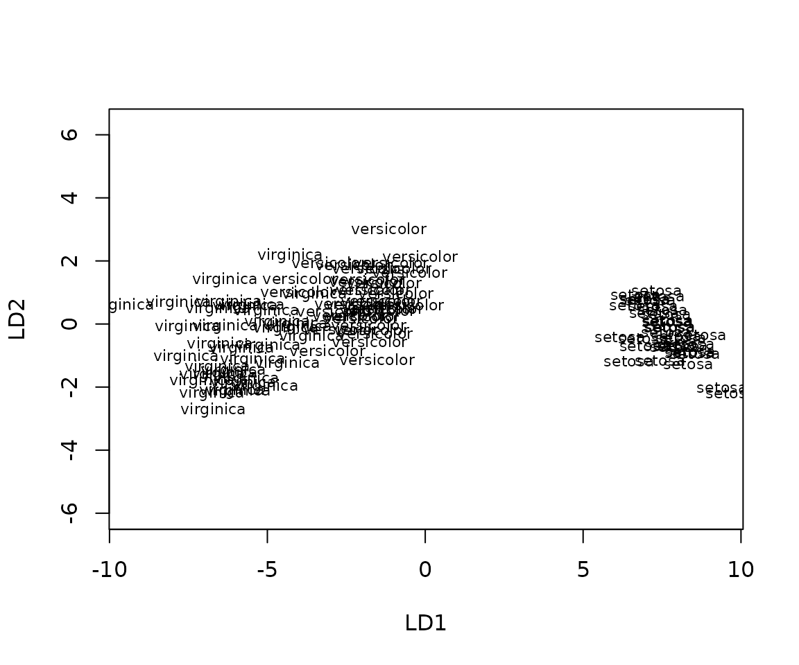 Plot of the fitted gipslda model in discriminant space.