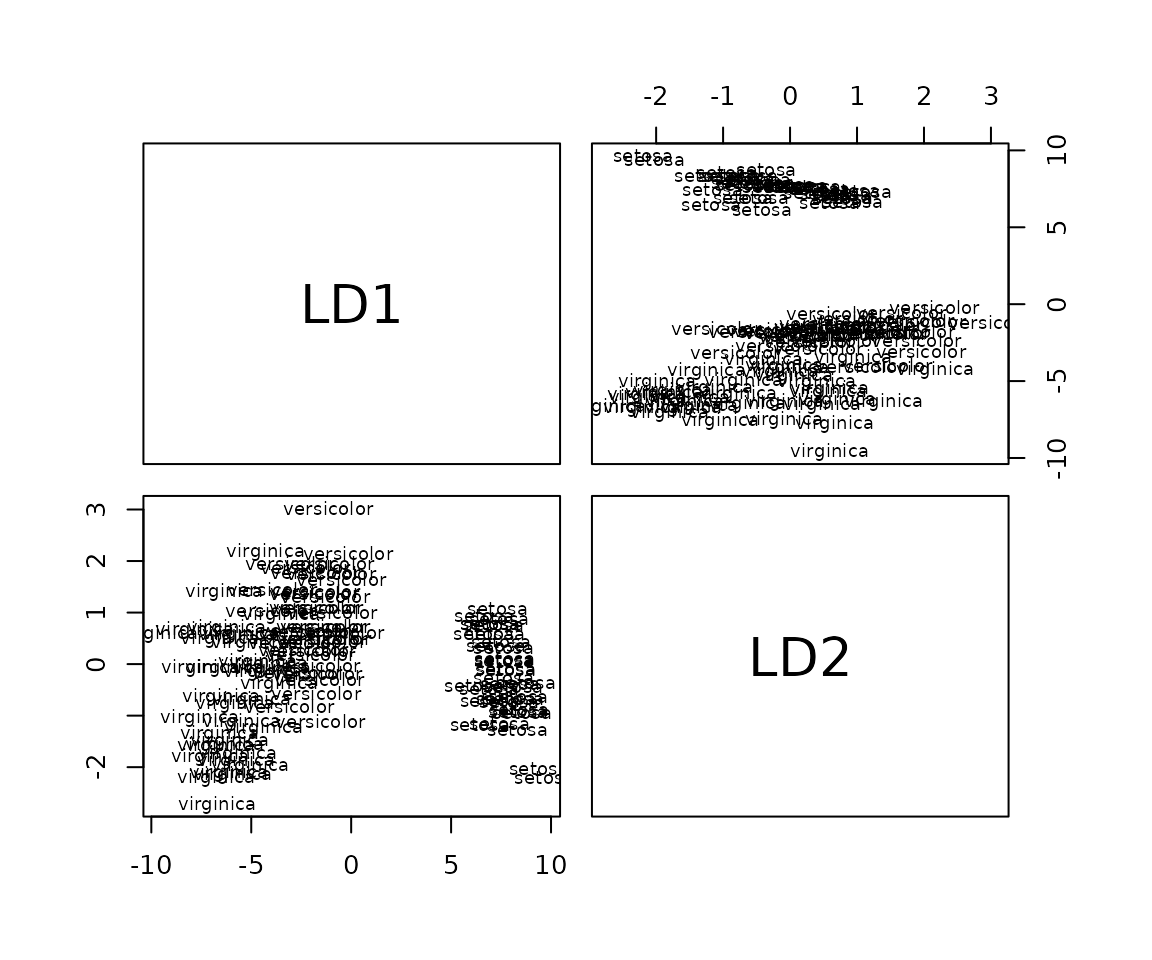 Pairs plot of discriminant coordinates for the fitted gipslda model.