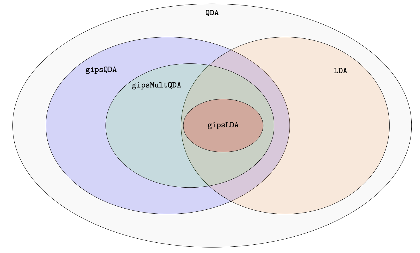The diagram illustrates the hierarchical relationships between the models.